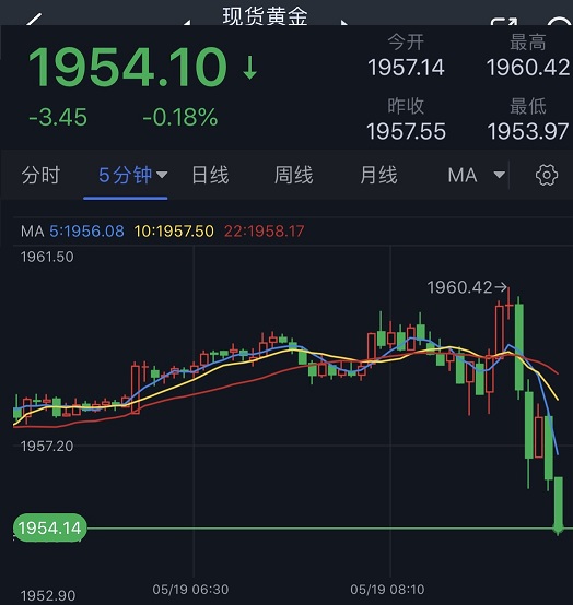 突发行情！金价短线一波急跌接近支撑位 机构：黄金、白银和原油最新技术前景分析-第1张图片-翡翠网