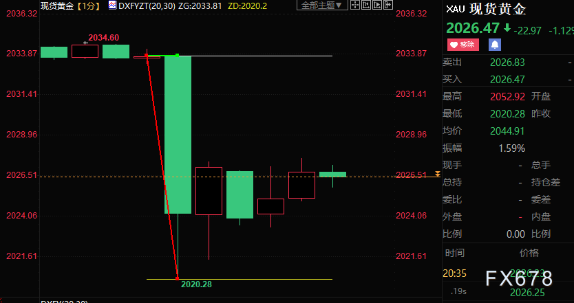 美国4月非农数据全面强势，现货黄金短线跳水逾13美元-第1张图片-翡翠网