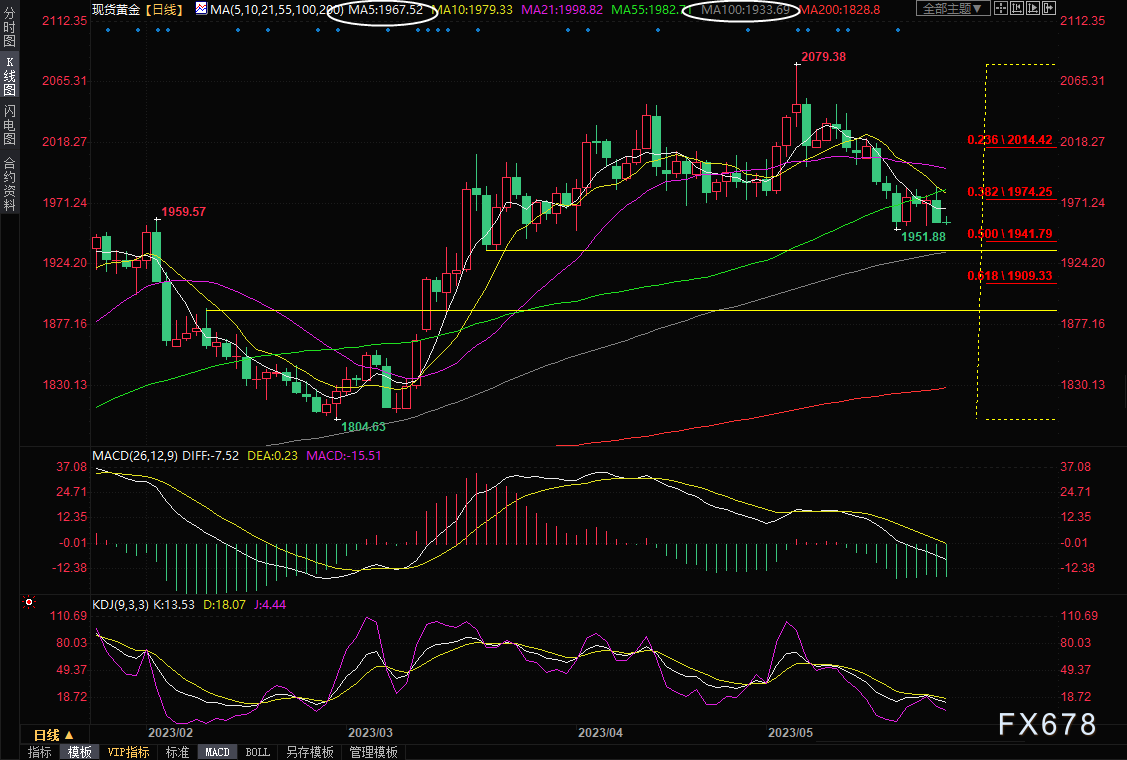 黄金交易提醒：霸气！美元继续冲高，金价失守1960关口，关注初请数据和债务上限谈判-第4张图片-翡翠网
