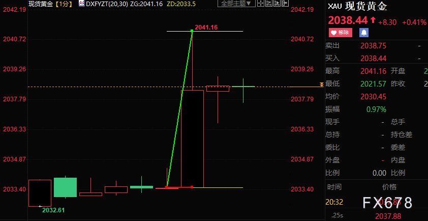 美国4月PPI数据走低，现货黄金短线跳升逾7美元-第1张图片-翡翠网