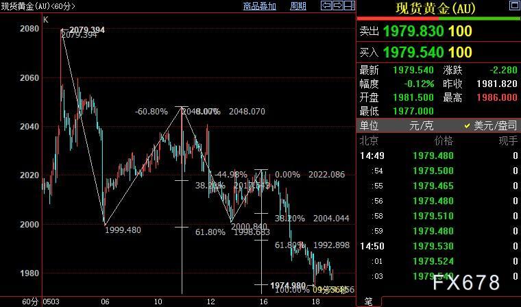现货黄金跌至1970美元附近，美元可能获得“双保险”-第4张图片-翡翠网