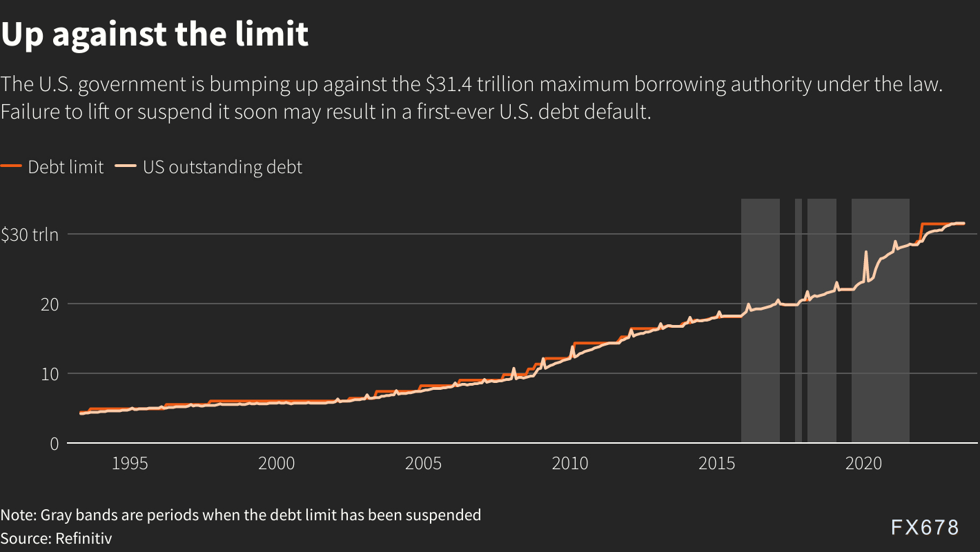 黄金交易提醒：美国陷入债务上限僵局，政府信用违约互换利差创历史新高，金价将继续冲高？-第4张图片-翡翠网