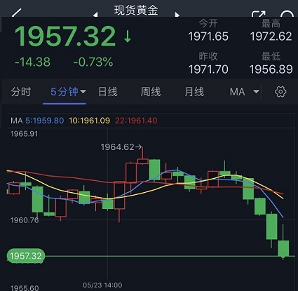 黄金短线突然加速下滑！金价日内重挫近15美元 空头下一目标瞄准1945-第1张图片-翡翠网