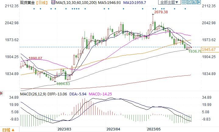 金价在1950美元下方休整，美国债务协议和美联储6月决议影响未来走势-第2张图片-翡翠网