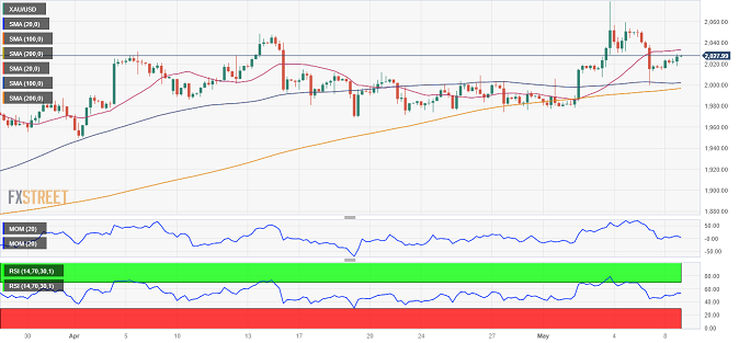 黄金短线突然一波急涨！金价逼近2025美元 FXStreet首席分析师最新黄金技术前景分析-第2张图片-翡翠网