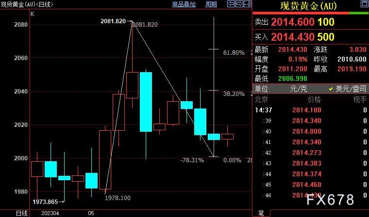 现货黄金反弹，但上行面临阻力，债限谈判僵局是把双刃剑-第3张图片-翡翠网