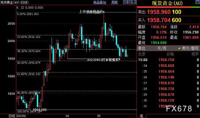 国际金价料进一步下探1943美元-第1张图片-翡翠网