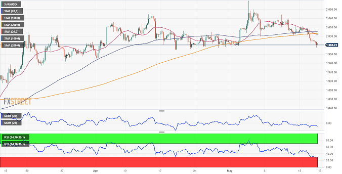 黄金更大抛售即将来临！FXStreet首席分析师：金价恐再大跌约15美元-第1张图片-翡翠网