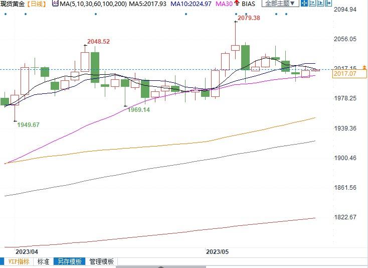 金价如何才能大幅上涨？专家称需要突破这一关键阻力位！-第2张图片-翡翠网