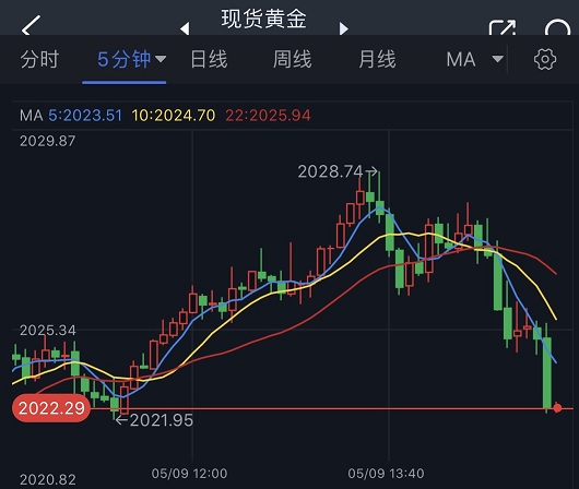 黄金突发急跌行情！金价逼近2020美元 黄金最新日内交易分析-第1张图片-翡翠网