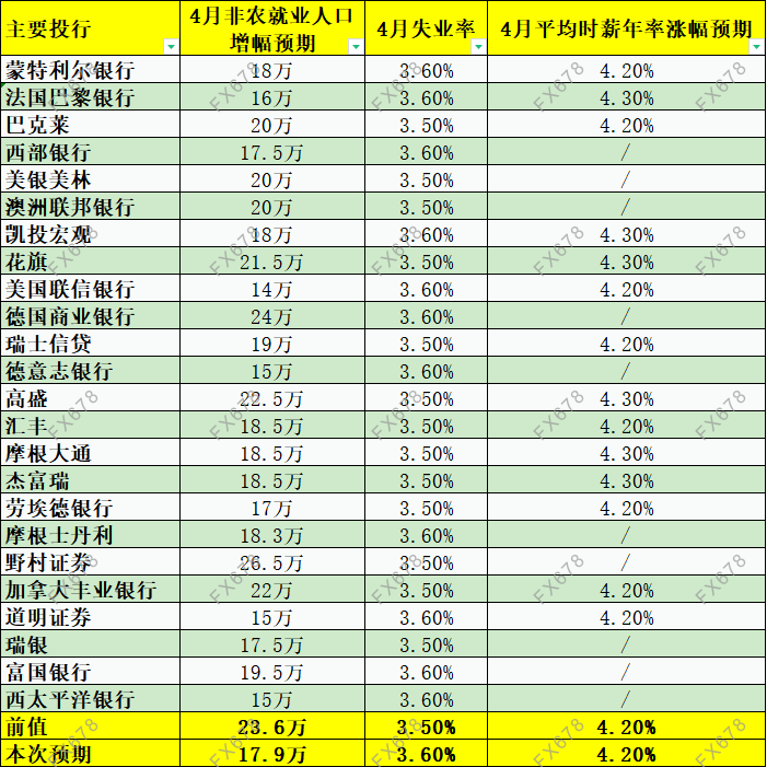 24家投行前瞻非农：增速料进一步放缓,黄金有望继续上行-第1张图片-翡翠网