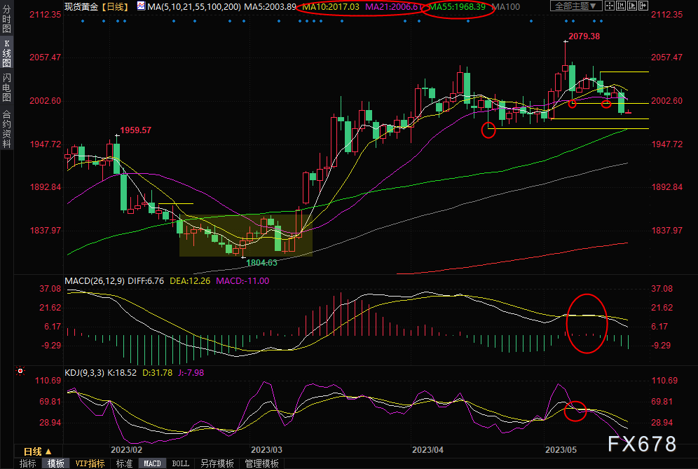 现货黄金交易策略：多重利空压制，金价剑指55日均线-第1张图片-翡翠网