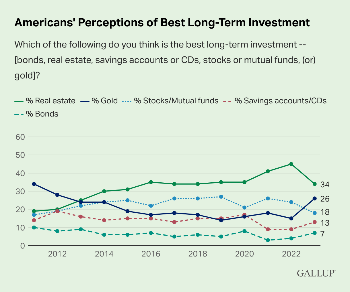 美国公认最佳投资资产！盖洛普调查：黄金超越美国股市 房地产榜首之位“岌岌可危”-第1张图片-翡翠网