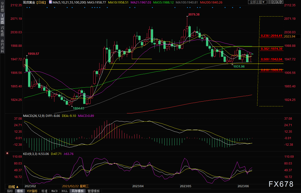 黄金交易提醒：初请数据“扭转乾坤”，美元录得近三个月最差表现，金价图谋1980关口-第4张图片-翡翠网