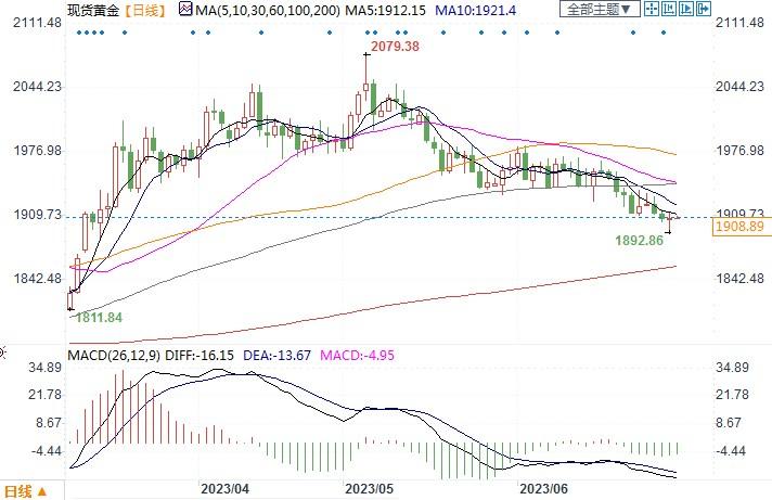 若美股续跌+美联储收紧预期逆转，金价有望回到2000美元！-第2张图片-翡翠网