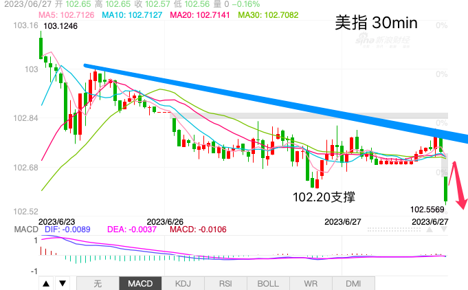 主次节奏：美指早盘启动下行，有效跌破102.20则下行空间打开-第1张图片-翡翠网