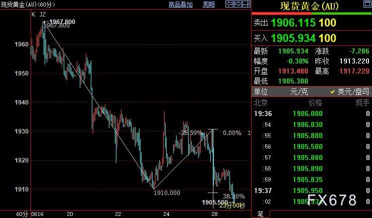 现货黄金跌至1900附近，警惕鲍威尔表现出“好斗作风”-第4张图片-翡翠网