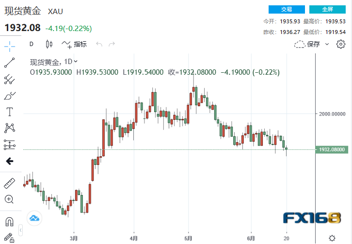 【黄金收市】鲍威尔鹰里藏鸽！？加息速度不再“非常重要” 黄金急跌后反弹-第1张图片-翡翠网