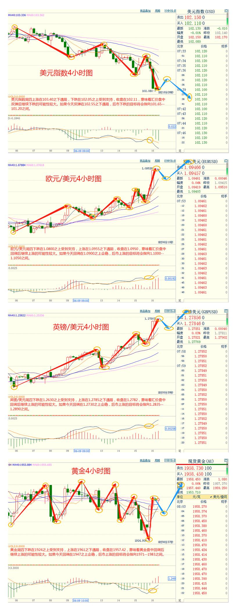 CWG资讯：欧洲央行鹰派加息，导致美元大幅下跌，黄金从三个月低点反弹-第3张图片-翡翠网