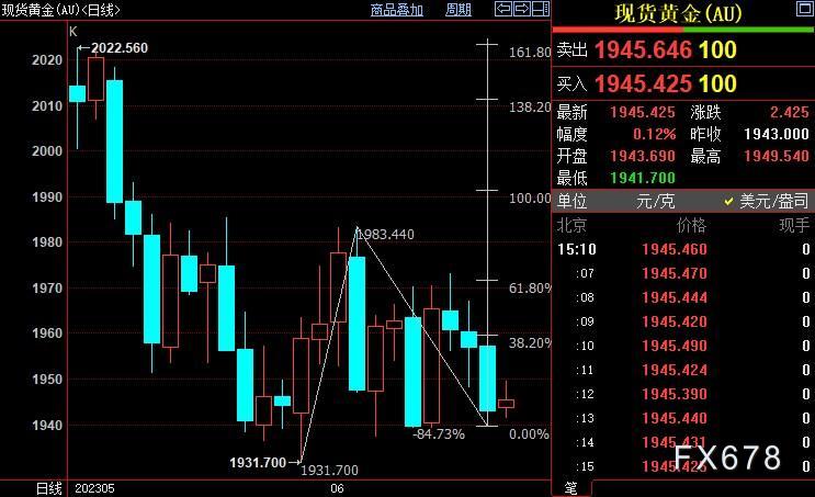 国际金价稳守1932美元支撑，后市有望上摸1959美元-第1张图片-翡翠网