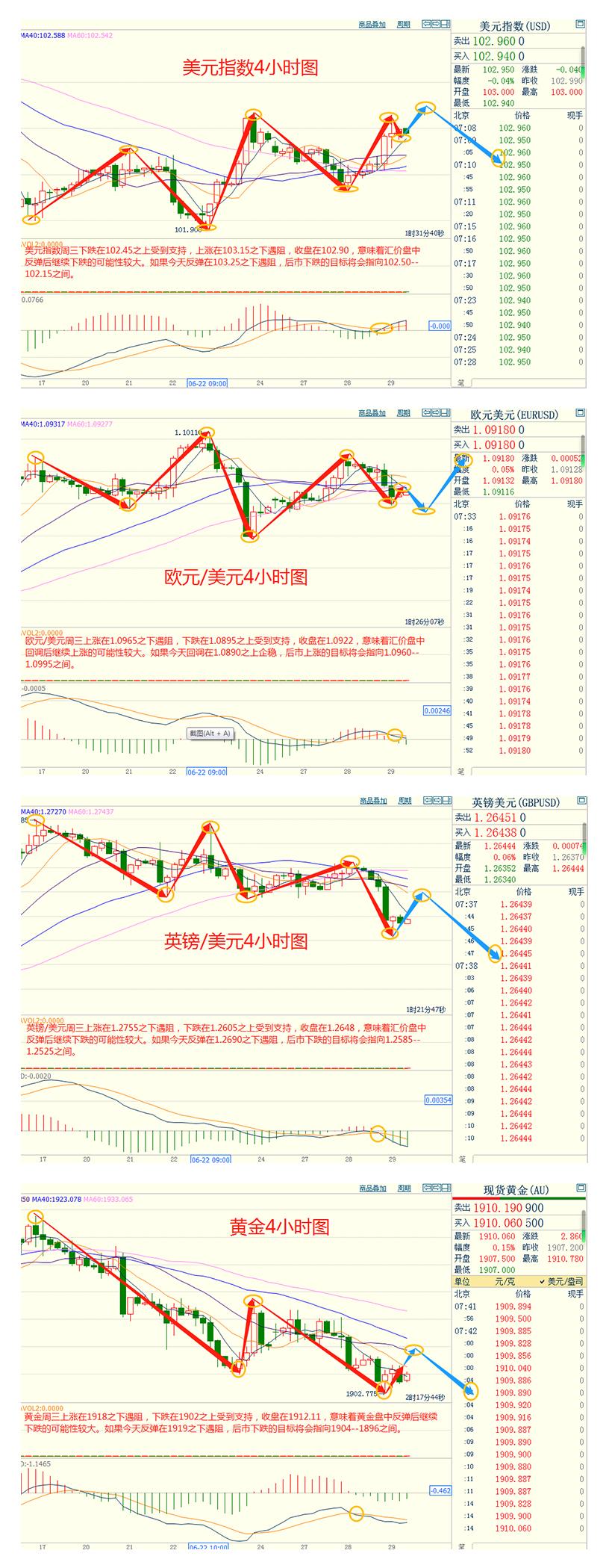 CWG资讯：美元指数周三上涨，金价触及近四个月来最低，鲍威尔继续展现鹰派加息立场-第3张图片-翡翠网