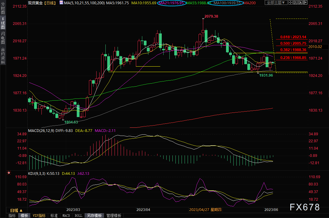 黄金交易提醒：美国服务业趋软，暂停加息预期升温，多头再度守住100日均线-第4张图片-翡翠网