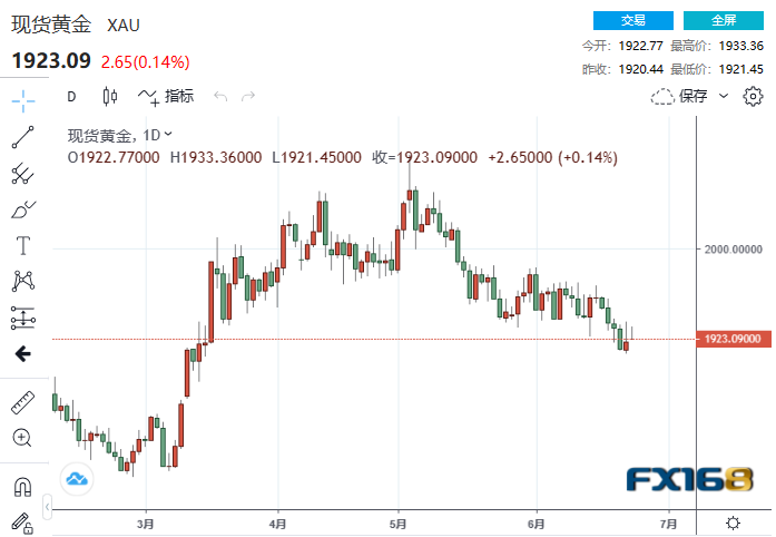 【黄金收市】-23.2！美数据再传坏消息、瓦格纳兵变事件传来新消息 贵金属罕见齐涨-第1张图片-翡翠网