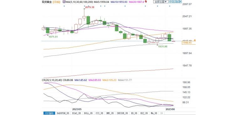黄金交易提醒：短期面临走低风险，恐回调至1926-1881美元区间！-第2张图片-翡翠网