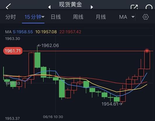 突发行情！金价短线急涨突破1960美元 多头盼攻克这些阻力-第1张图片-翡翠网