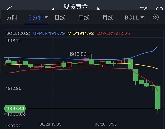 大行情突袭！金价急跌失守1910 黄金一分钟成交逾5亿美元 首席分析师：金价恐重大破位-第1张图片-翡翠网