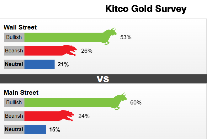 Kitco调查：终于！黄金四周以来首次上涨 下周多头将收复2000大关？-第1张图片-翡翠网