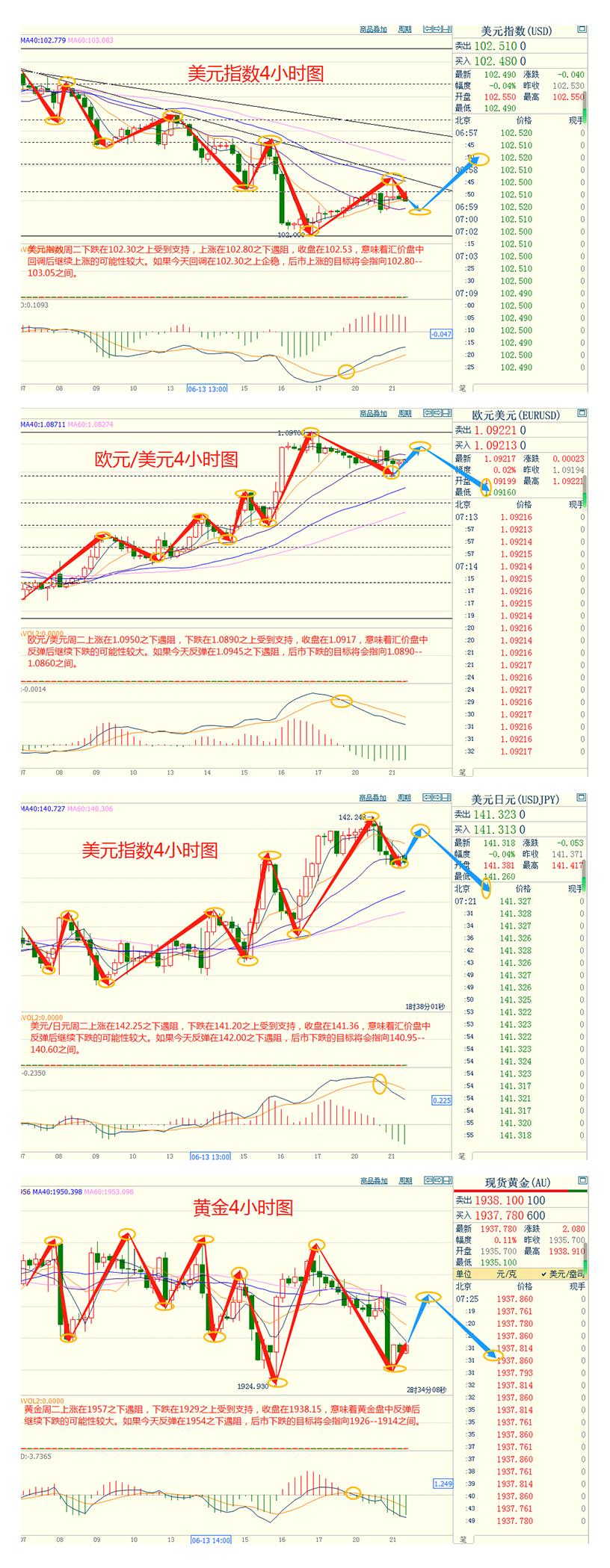 CWG资讯：美国楼市数据强劲，美元兑欧元周二攀升；金价回落，静待鲍威尔国会作证-第3张图片-翡翠网