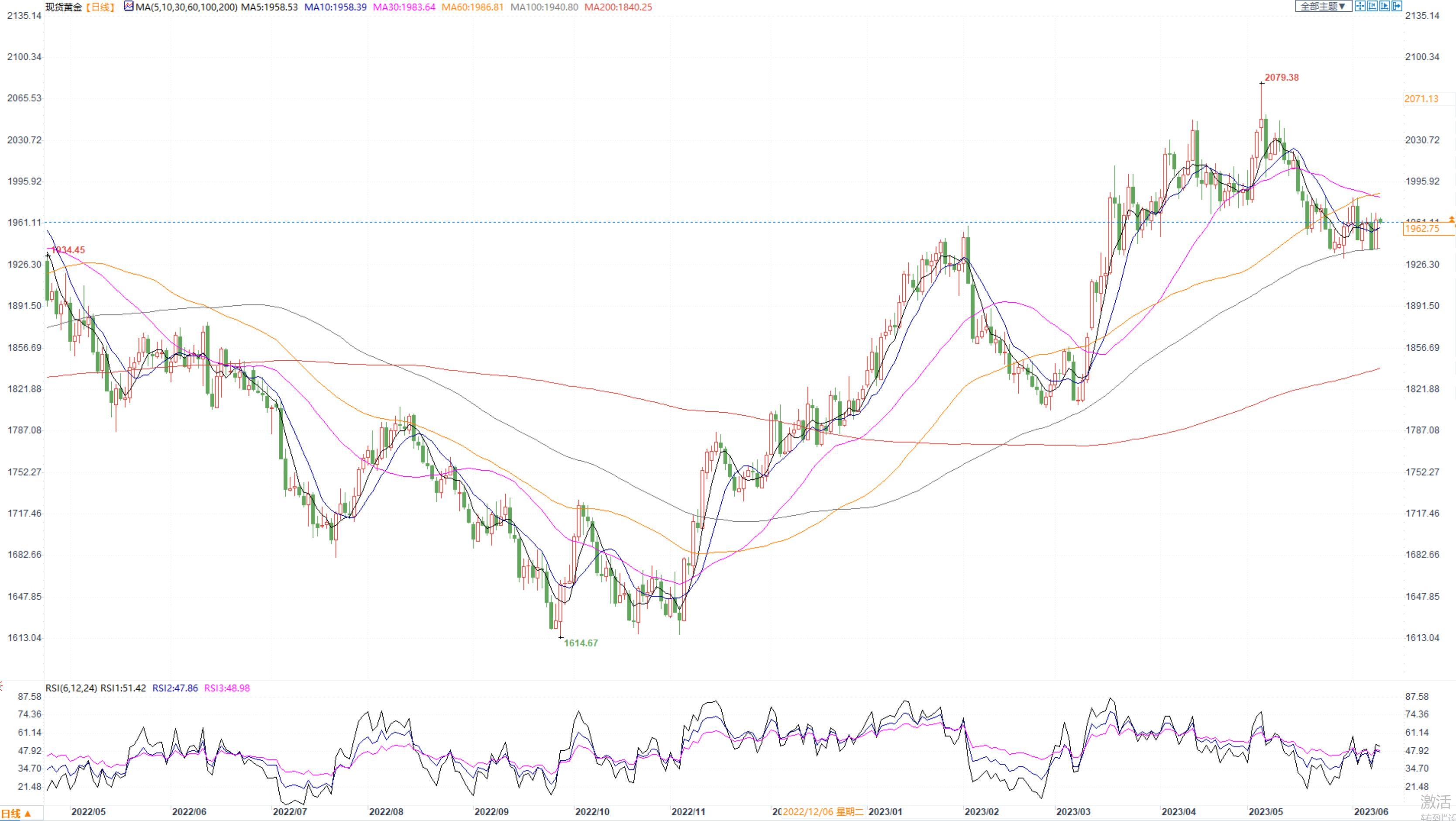 金市周评：金价震荡小幅攀升，美联储6月决议不加息预期升温-第1张图片-翡翠网