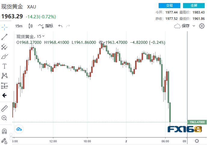 33.9万！非农又意外大爆表 6.88亿美元卖单砸盘黄金急坠近20美元-第1张图片-翡翠网