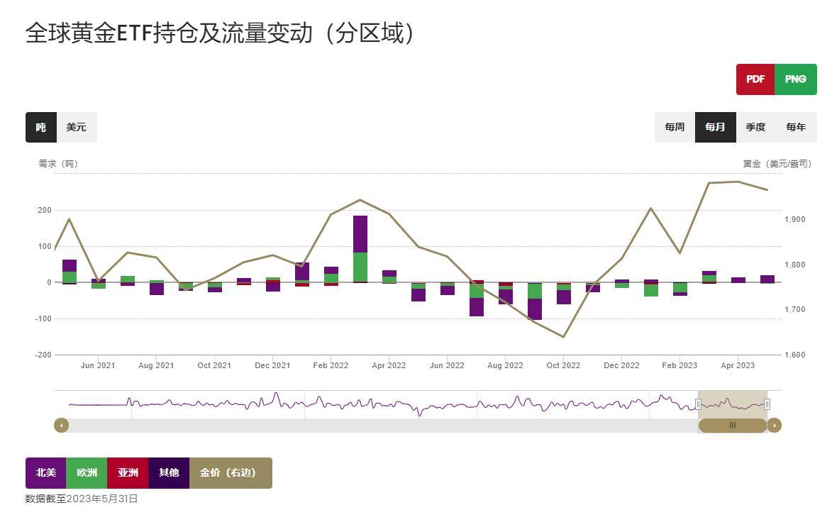 世界黄金协会：5月全球黄金ETF再度实现流入，年初至今总需求随之转正-第4张图片-翡翠网