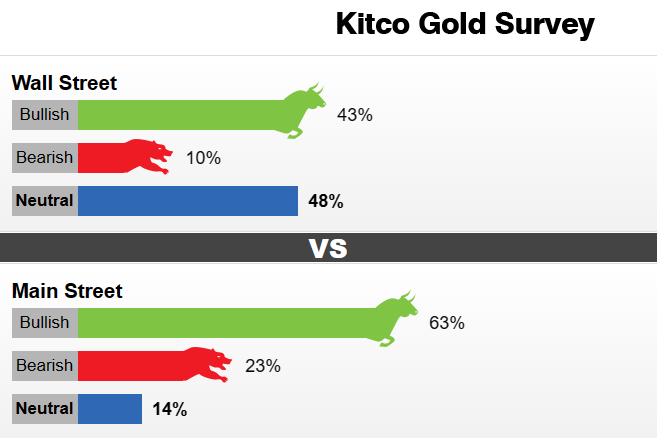 Kitco调查：美联储这一信号或助黄金大涨20美元！下周鲍威尔会放鹰吗？-第1张图片-翡翠网