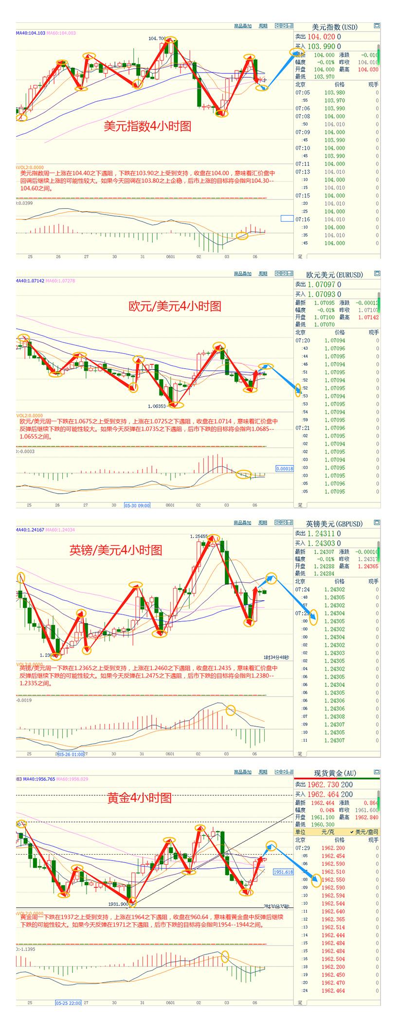 CWG资讯：美国服务业放缓提振美联储暂停加息押注，美元周一下跌，金价反弹-第3张图片-翡翠网