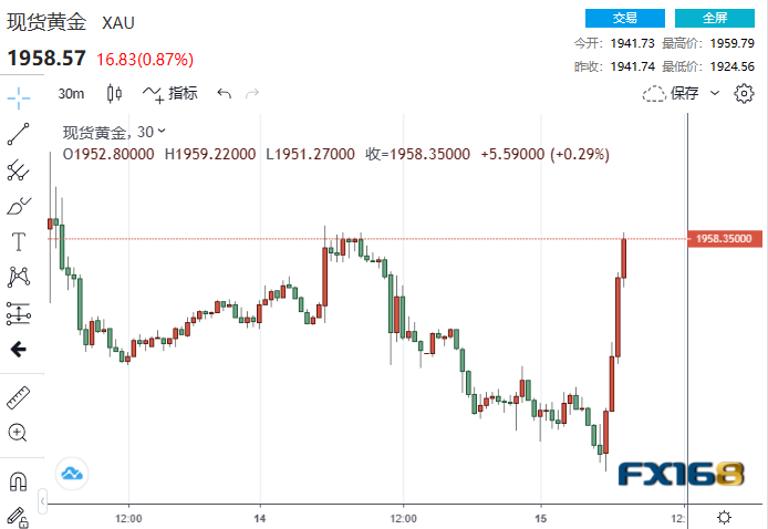 多头大爆发！4分钟成交超20亿美元 黄金短线狂飙35美元直逼1960-第1张图片-翡翠网