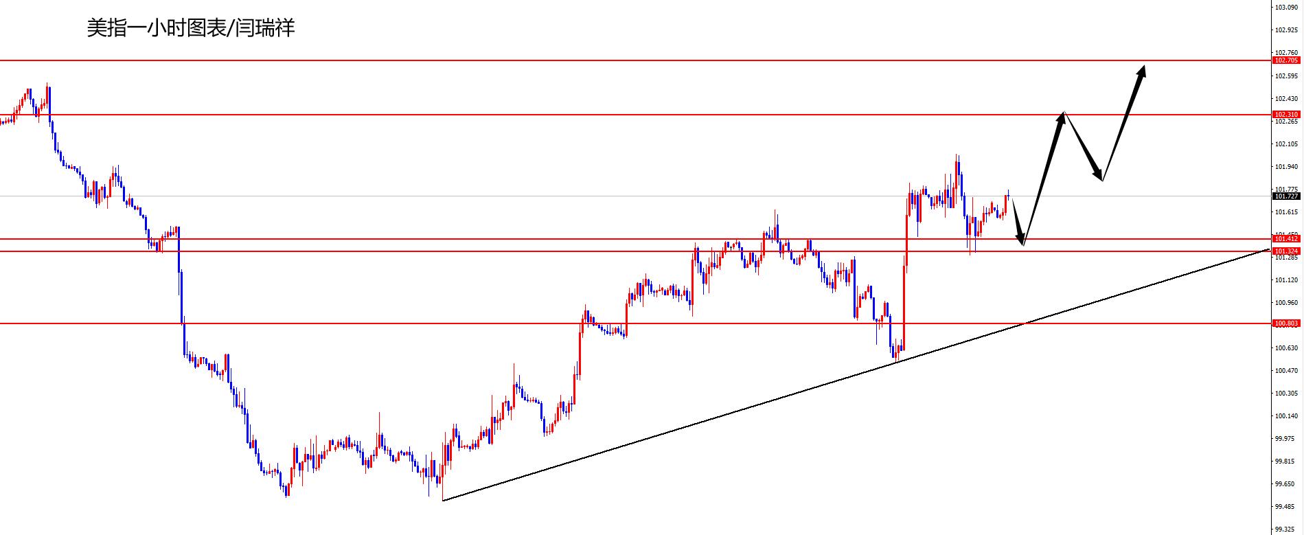 闫瑞祥：美指关注101.30区域支撑，欧美关注进一步承压-第1张图片-翡翠网