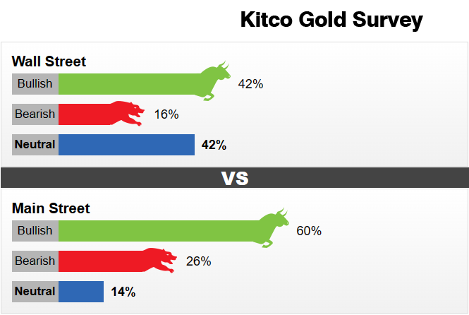 Kitco调查：黄金下周冲破2000美元？分析师警告：这一幕恐触发50美元大跌行情-第1张图片-翡翠网