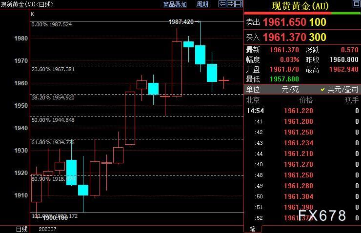 国际金价短线上看1967美元-第1张图片-翡翠网