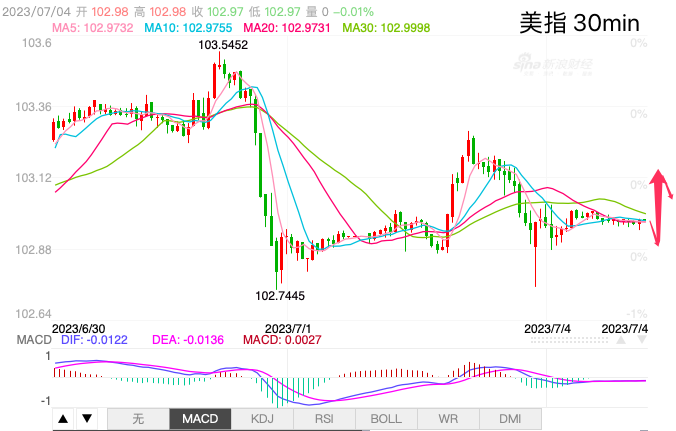 主次节奏：美指日内区间波动，波幅在103.30-102.70之间-第1张图片-翡翠网