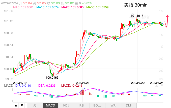 主次节奏：美指日内多头看100.70支撑位，多头思路为主-第1张图片-翡翠网