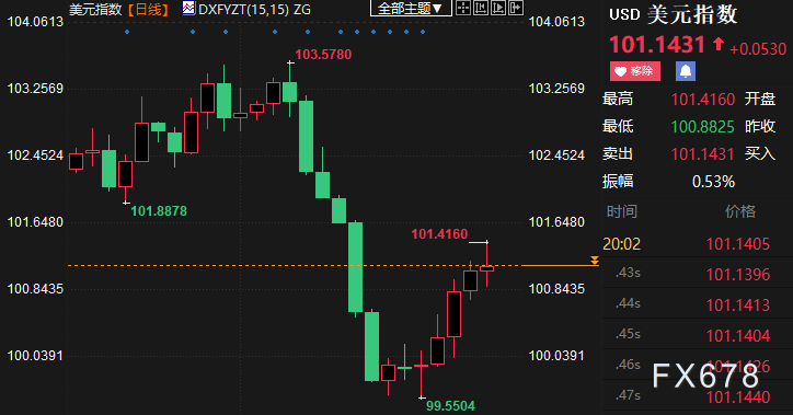 现货黄金涨势受限，欧系货币大跌助推美元，本周两大焦点-第2张图片-翡翠网