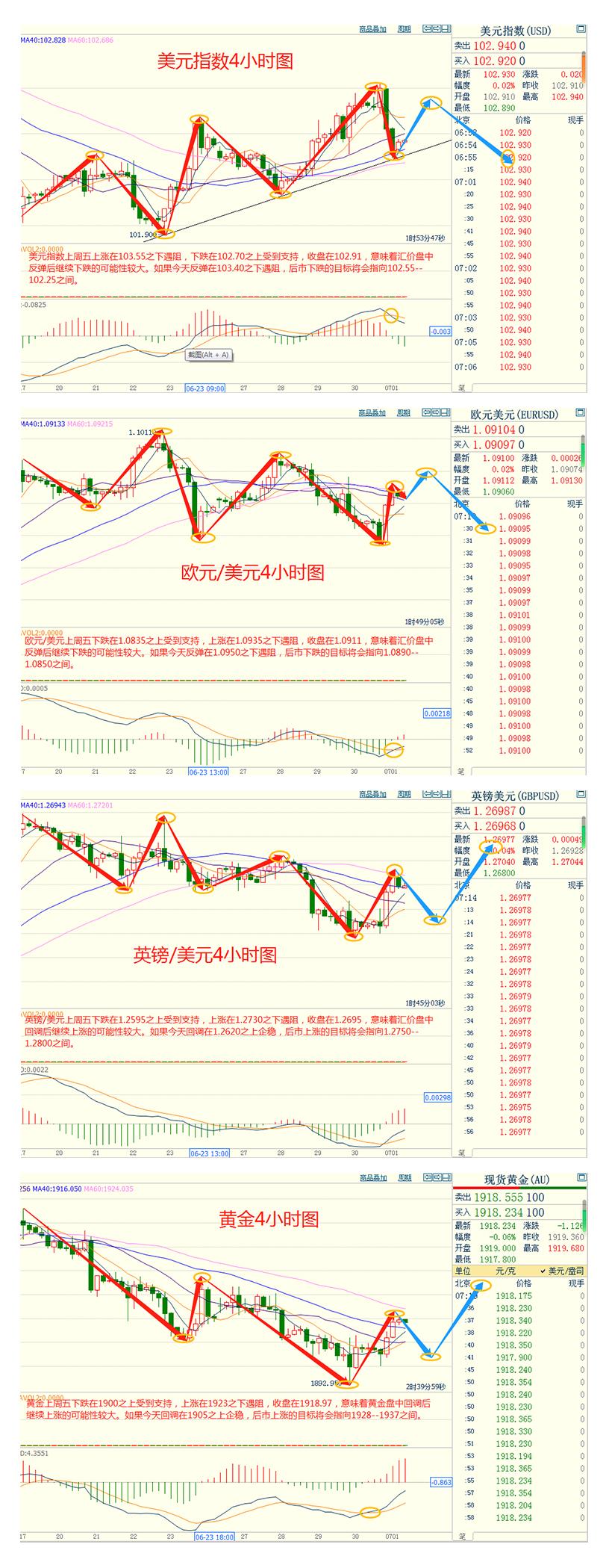 CWG资讯：更多加息迫近，金价录得三个季度以来首个季度下跌；聚焦美联储会议纪要-第3张图片-翡翠网