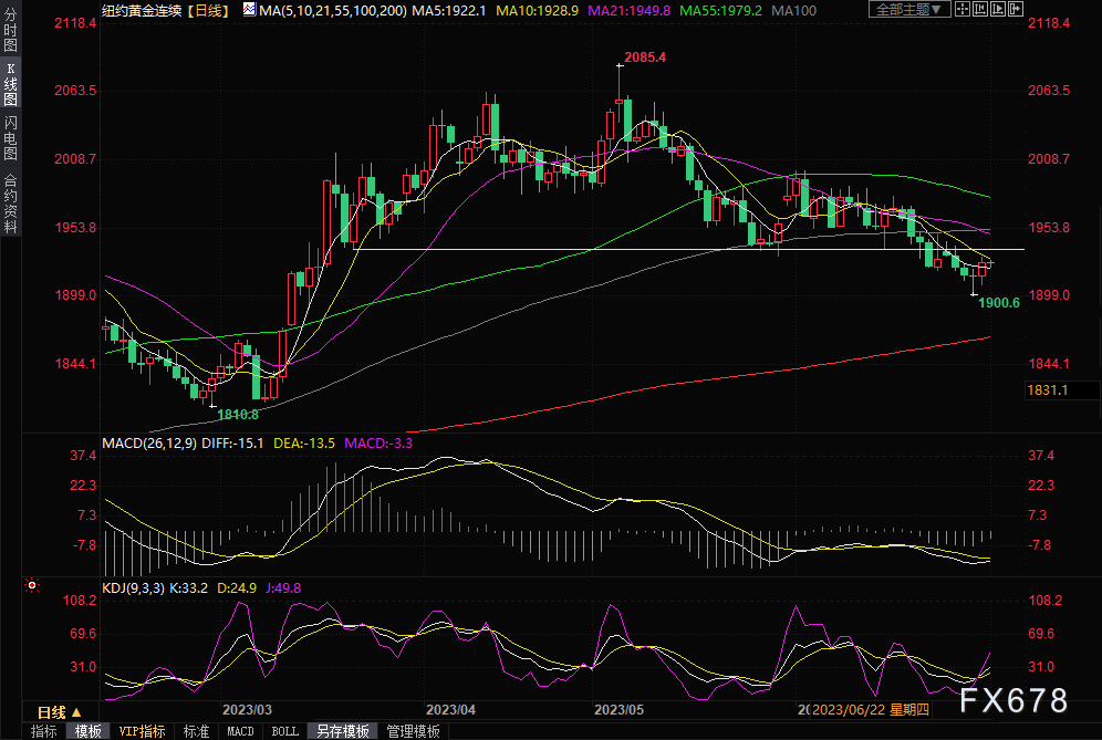 COMEX期金守住1900关口后呈现韧性，原来是因为这样！-第2张图片-翡翠网