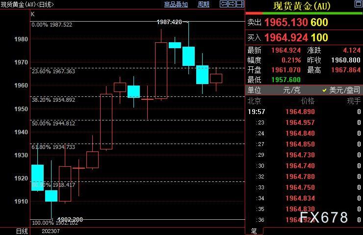 现货黄金涨势受限，欧系货币大跌助推美元，本周两大焦点-第5张图片-翡翠网