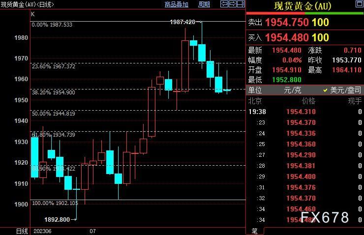 现货黄金反弹阻力大，美联储鹰派料不会彻底自断后路-第2张图片-翡翠网