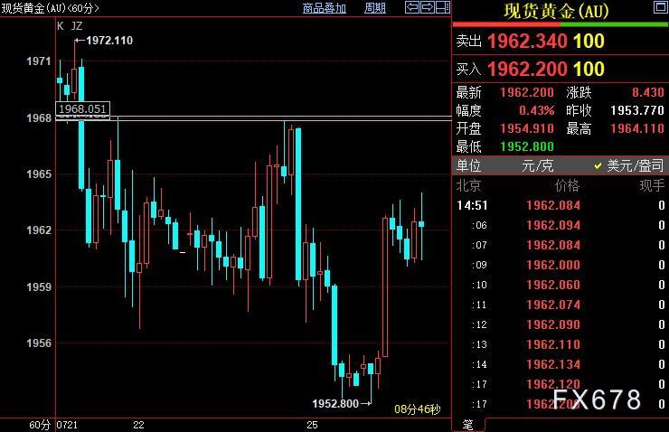 国际金价短线阻力上看1968美元-第1张图片-翡翠网