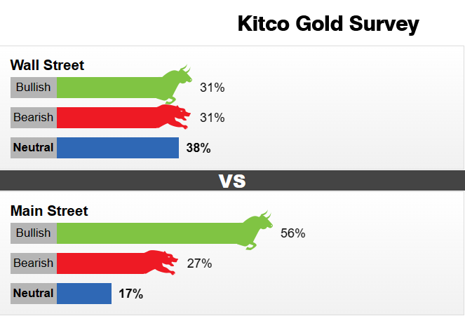 Kitco调查：蹲下是为了跳得更高？下周美国“硬数据”来袭 黄金或迎来久违的上涨-第1张图片-翡翠网